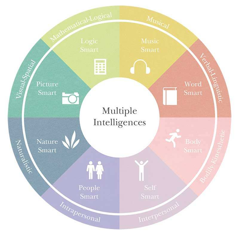 多元智能理论